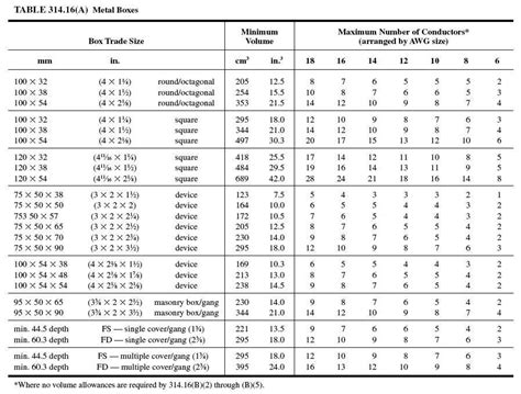 electrical box fill capacity|electrical box fill chart.